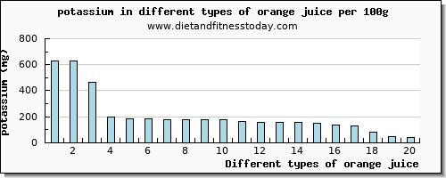 orange juice potassium per 100g